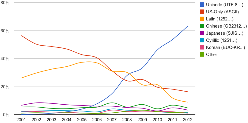Unicode Statistics - Source: Google Blog